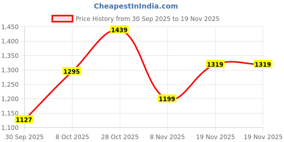 tatacliq.com Carlton London Women's Silver Juttis carlton london Price History Graph from 30 Sep 2025 to 19 Nov 2025