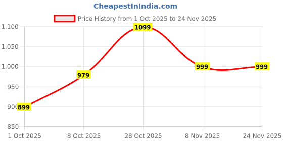 tatacliq.com Carlton London Women's Silver Mules carlton london Price History Graph from 1 Oct 2025 to 23 Nov 2025