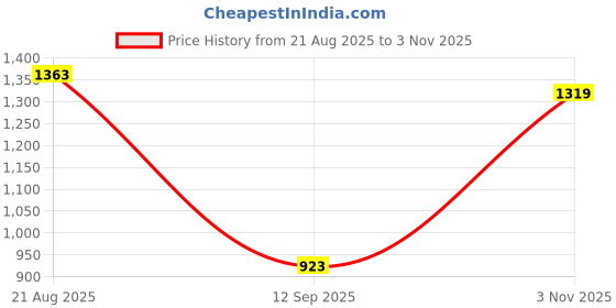 tatacliq.com Carlton London Women's Sky Blue Casual Sandals carlton london Price History Graph from 21 Aug 2025 to 3 Nov 2025