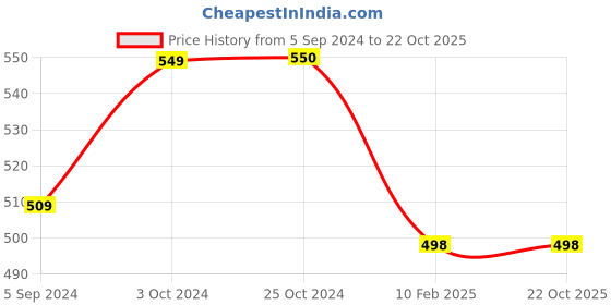 tatacliq.com Carlton London Women's Sky Blue Flip Flops carlton london Price History Graph from 5 Sep 2024 to 21 Oct 2025