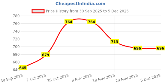 tatacliq.com Carlton London Women's Sky Blue Flip Flops carlton london Price History Graph from 30 Sep 2025 to 5 Dec 2025