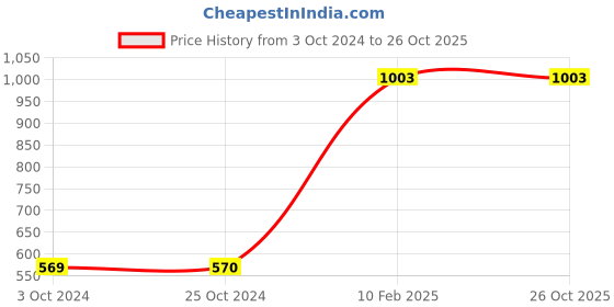 tatacliq.com Carlton London Women's Sky Blue Slides carlton london Price History Graph from 3 Oct 2024 to 25 Oct 2025