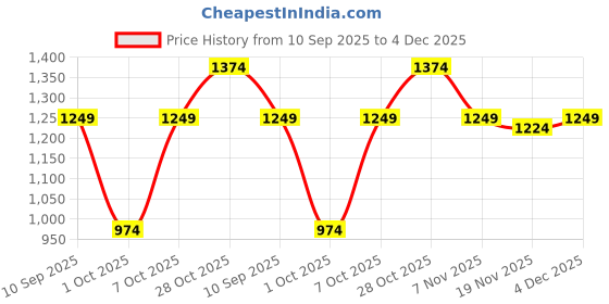 tatacliq.com Carlton London Women's Sky Blue Sneakers carlton london Price History Graph from 10 Sep 2025 to 4 Dec 2025