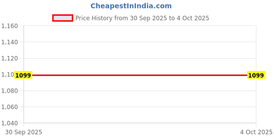 tatacliq.com Carlton London Women's Sultan Mules carlton london Price History Graph from 30 Sep 2025 to 4 Oct 2025
