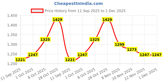 tatacliq.com Carlton London Women's Tan Ankle Strap Wedges carlton london Price History Graph from 11 Sep 2025 to 30 Nov 2025