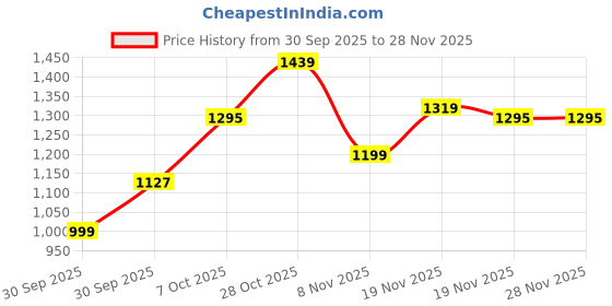 tatacliq.com Carlton London Women's Tan Back Strap Sandals carlton london Price History Graph from 30 Sep 2025 to 25 Nov 2025
