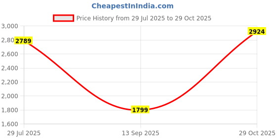 tatacliq.com Carlton London Women's Tan Casual Booties carlton london Price History Graph from 29 Jul 2025 to 29 Oct 2025
