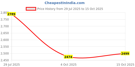 tatacliq.com Carlton London Women's Tan Casual Booties carlton london Price History Graph from 29 Jul 2025 to 15 Oct 2025