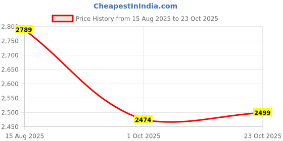tatacliq.com Carlton London Women's Tan Casual Booties carlton london Price History Graph from 15 Aug 2025 to 23 Oct 2025