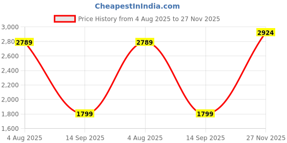 tatacliq.com Carlton London Women's Tan Casual Booties carlton london Price History Graph from 4 Aug 2025 to 27 Nov 2025