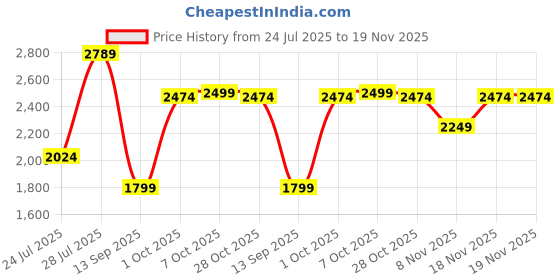 tatacliq.com Carlton London Women's Tan Casual Booties carlton london Price History Graph from 24 Jul 2025 to 18 Nov 2025