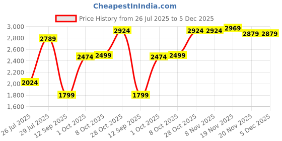 tatacliq.com Carlton London Women's Tan Casual Booties carlton london Price History Graph from 26 Jul 2025 to 5 Dec 2025