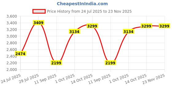 tatacliq.com Carlton London Women's Tan Casual Booties carlton london Price History Graph from 24 Jul 2025 to 22 Nov 2025