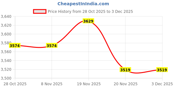 tatacliq.com Carlton London Women's Tan Casual Booties carlton london Price History Graph from 28 Oct 2025 to 3 Dec 2025