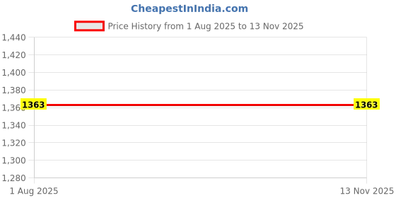 tatacliq.com Carlton London Women's Tan Casual Pumps carlton london Price History Graph from 1 Aug 2025 to 13 Nov 2025