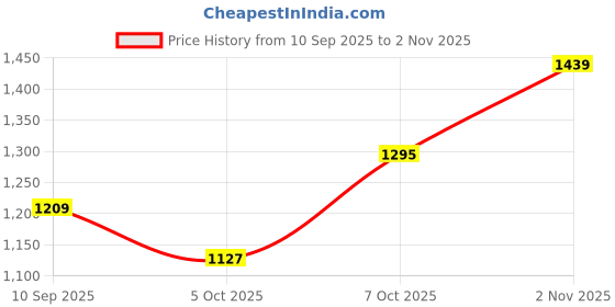 tatacliq.com Carlton London Women's Tan Cross Strap Sandals carlton london Price History Graph from 10 Sep 2025 to 2 Nov 2025
