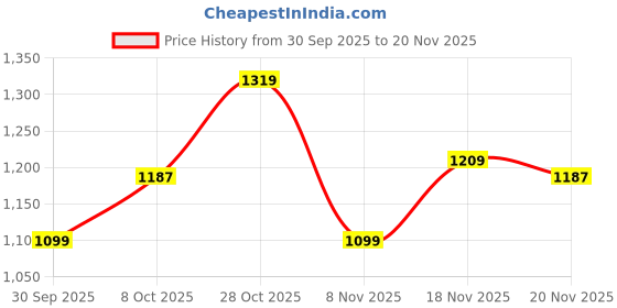 tatacliq.com Carlton London Women's Tan Cross Strap Sandals carlton london Price History Graph from 30 Sep 2025 to 18 Nov 2025