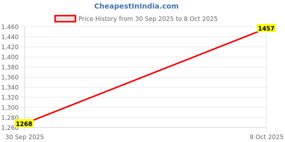 tatacliq.com Carlton London Women's Tan Mocassins carlton london Price History Graph from 30 Sep 2025 to 4 Oct 2025
