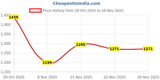 tatacliq.com Carlton London Women's Tan Slides carlton london Price History Graph from 29 Oct 2025 to 26 Nov 2025