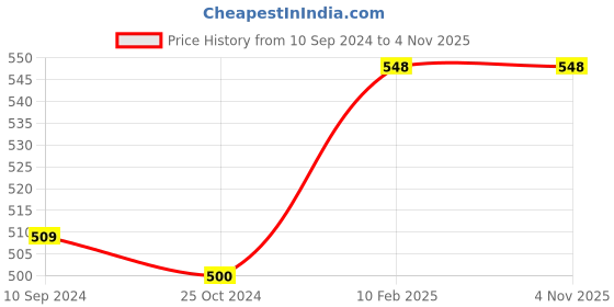tatacliq.com Carlton London Women's Tulip Purple Flip Flops carlton london Price History Graph from 10 Sep 2024 to 4 Nov 2025