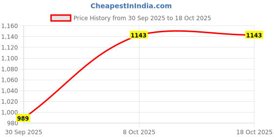 tatacliq.com Carlton London Women's White & Black Slides carlton london Price History Graph from 30 Sep 2025 to 18 Oct 2025