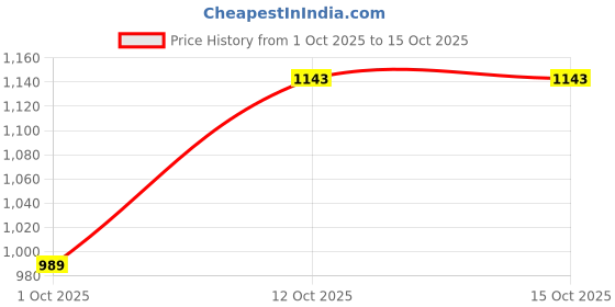 tatacliq.com Carlton London Women's White & Black Slides carlton london Price History Graph from 1 Oct 2025 to 14 Oct 2025