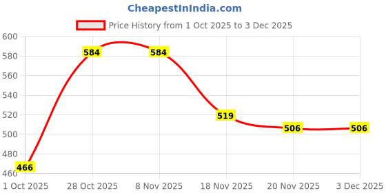 tatacliq.com Carlton London Women's White & Black Slides carlton london Price History Graph from 1 Oct 2025 to 3 Dec 2025