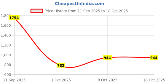 tatacliq.com Carlton London Women's White & Blue Sneakers carlton london Price History Graph from 11 Sep 2025 to 18 Oct 2025