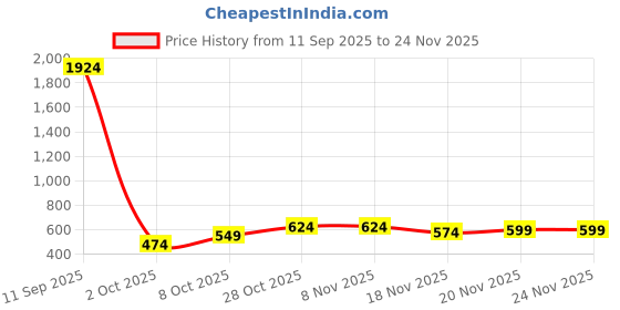 tatacliq.com Carlton London Women's White & Brown Sneakers carlton london Price History Graph from 11 Sep 2025 to 24 Nov 2025