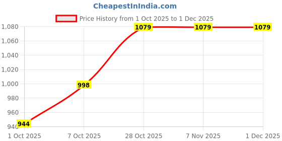 tatacliq.com Carlton London Women's White & Grey Sneakers carlton london Price History Graph from 1 Oct 2025 to 1 Dec 2025