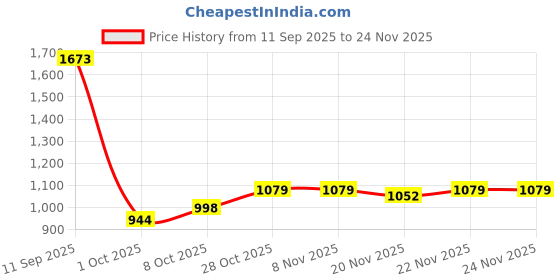 tatacliq.com Carlton London Women's White & Peach Sneakers carlton london Price History Graph from 11 Sep 2025 to 23 Nov 2025