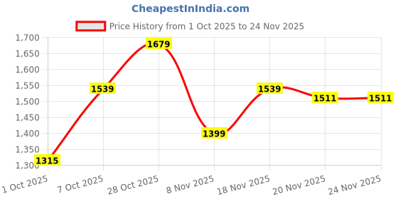 tatacliq.com Carlton London Women's White & Pink Slides carlton london Price History Graph from 1 Oct 2025 to 23 Nov 2025