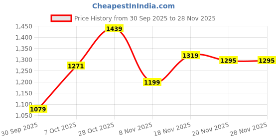 tatacliq.com Carlton London Women's White Ankle Strap Sandals carlton london Price History Graph from 30 Sep 2025 to 28 Nov 2025