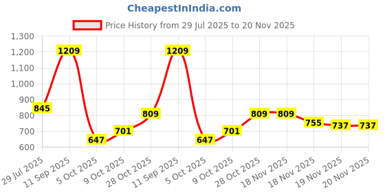 tatacliq.com Carlton London Women's White Back Strap Clogs carlton london Price History Graph from 29 Jul 2025 to 20 Nov 2025
