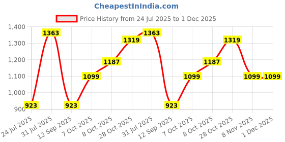 tatacliq.com Carlton London Women's White Casual Sandals carlton london Price History Graph from 24 Jul 2025 to 30 Nov 2025