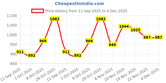 tatacliq.com Carlton London Women's White Casual Sandals carlton london Price History Graph from 11 Sep 2025 to 4 Dec 2025