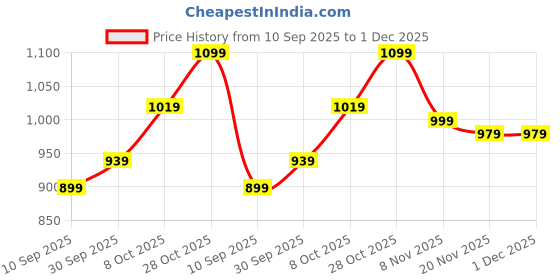 tatacliq.com Carlton London Women's White Casual Sandals carlton london Price History Graph from 10 Sep 2025 to 30 Nov 2025
