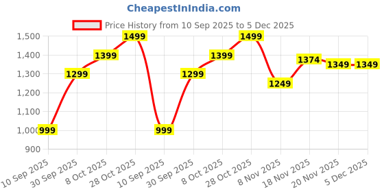 tatacliq.com Carlton London Women's White Casual Sandals carlton london Price History Graph from 10 Sep 2025 to 5 Dec 2025
