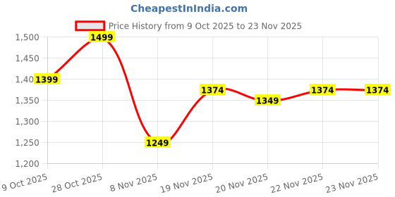 tatacliq.com Carlton London Women's White Juttis carlton london Price History Graph from 9 Oct 2025 to 23 Nov 2025