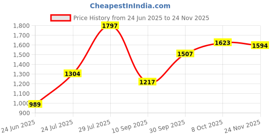 tatacliq.com Carlton London Women's White Mule Shoes carlton london Price History Graph from 24 Jun 2025 to 24 Nov 2025