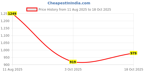tatacliq.com Carlton London Women's White Mule Shoes carlton london Price History Graph from 11 Aug 2025 to 18 Oct 2025