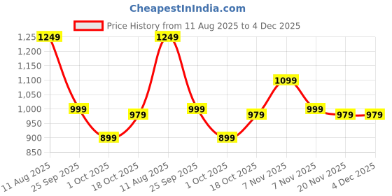 tatacliq.com Carlton London Women's White Mule Shoes carlton london Price History Graph from 11 Aug 2025 to 3 Dec 2025
