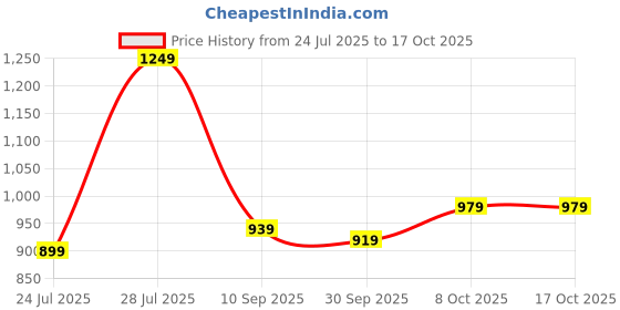 tatacliq.com Carlton London Women's White Mule Shoes carlton london Price History Graph from 24 Jul 2025 to 16 Oct 2025