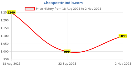 tatacliq.com Carlton London Women's White Mule Shoes carlton london Price History Graph from 18 Aug 2025 to 2 Nov 2025