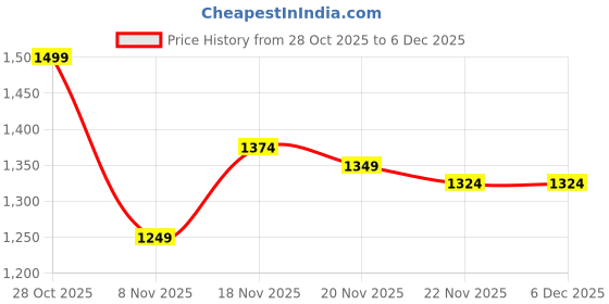 tatacliq.com Carlton London Women's White Pump Shoes carlton london Price History Graph from 28 Oct 2025 to 3 Dec 2025