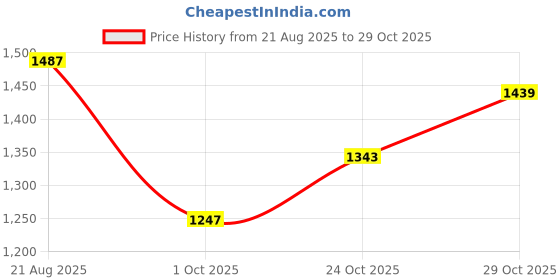 tatacliq.com Carlton London Women's White Sling Back Sandals carlton london Price History Graph from 21 Aug 2025 to 29 Oct 2025