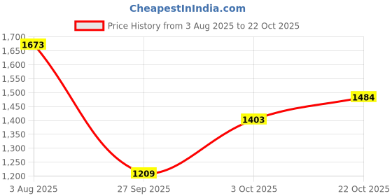 tatacliq.com Carlton London Women's White Sling Back Sandals carlton london Price History Graph from 3 Aug 2025 to 22 Oct 2025