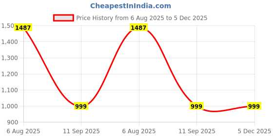 tatacliq.com Carlton London Women's White Stiletto Pumps carlton london Price History Graph from 6 Aug 2025 to 5 Dec 2025