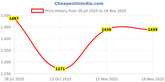 tatacliq.com Carlton London Women's Wine Casual Pumps carlton london Price History Graph from 28 Jul 2025 to 17 Nov 2025