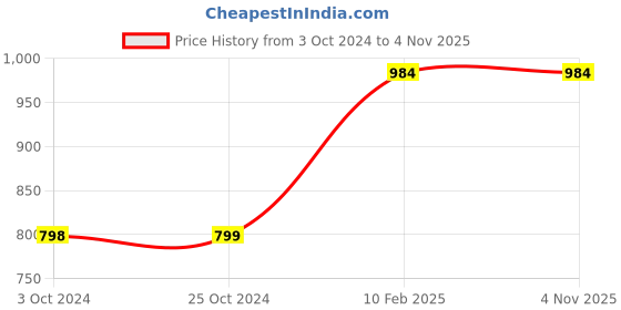 tatacliq.com Carlton London Women's Yellow Casual Sandals carlton london Price History Graph from 3 Oct 2024 to 4 Nov 2025